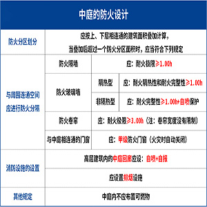 中庭防火卷簾的布置(圖1) 中庭防火卷簾設(shè)計.jpg