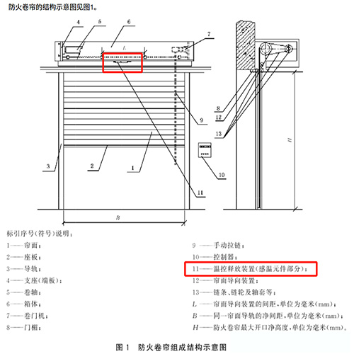 溫控釋放裝置應在防火卷簾兩側都安裝,兩步降的防火卷簾不可設置溫控釋放裝置(圖1) 防火卷簾結構示意圖.jpg